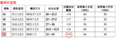 鋼筋絲頭套絲長度怎么計算？